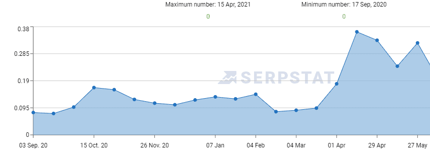 กราฟแสดงการค้นหาของไซต์