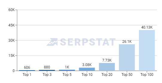 อันดับ #1 ใน Google SERPs