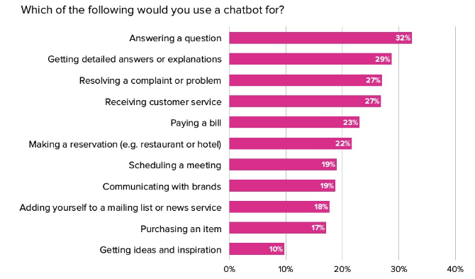 Utilizări ale chatbotului Cum se creează un chatbot