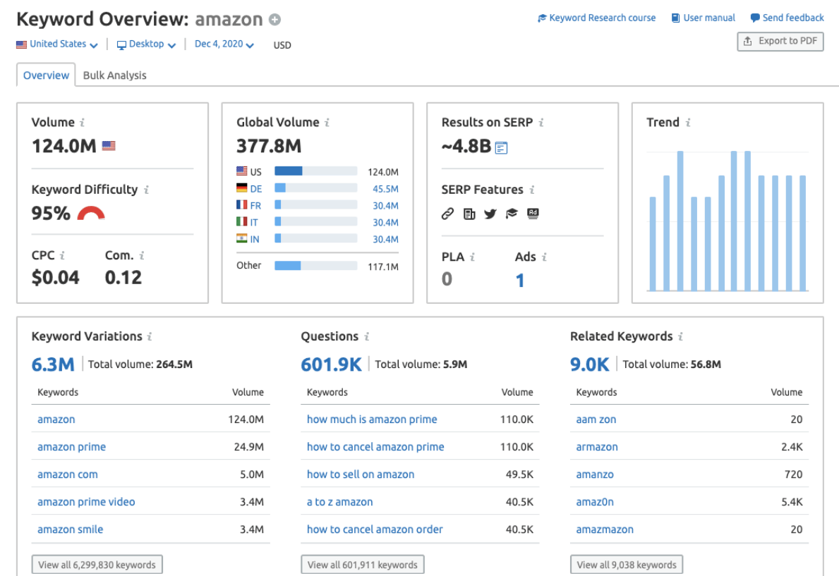 ภาพรวมคีย์เวิร์ด