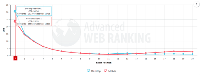 Ele produz uma taxa de cliques mais alta Benefícios do SEO
