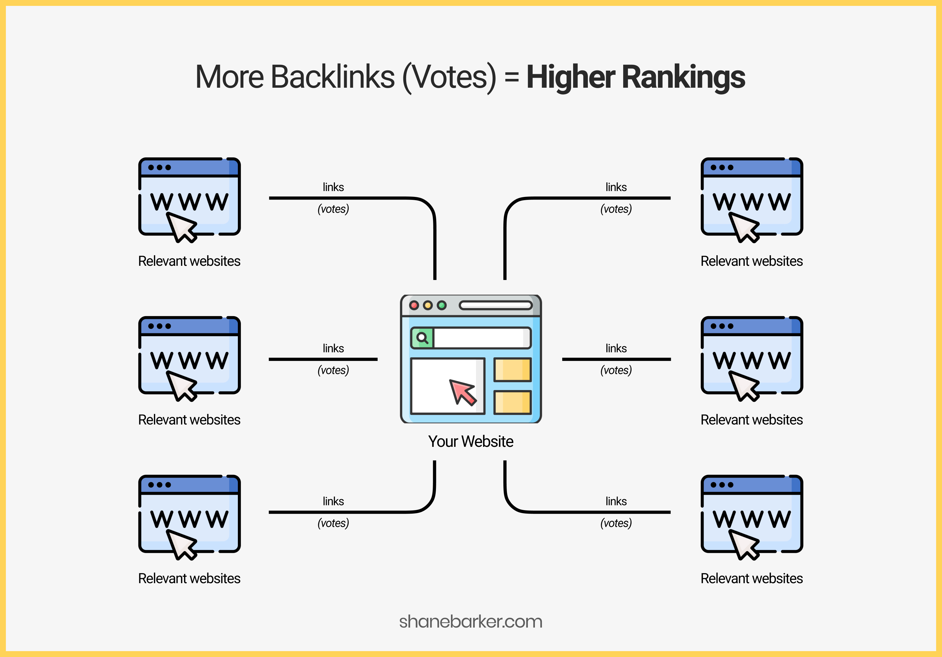 Mais backlinks (votos) = classificações mais altas Sites relevantes ⇒ Links do seu site (votos)