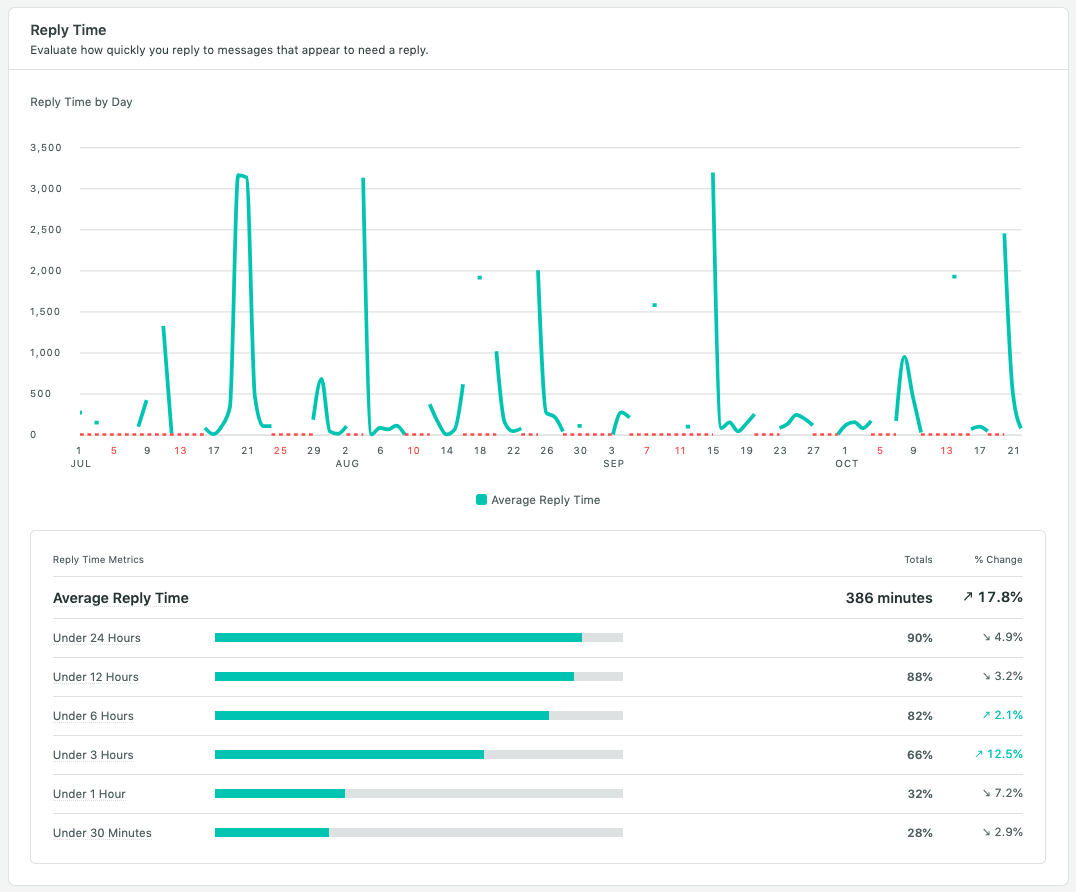 timpul de răspuns este una dintre cele mai importante valori de urmărit în ceea ce privește automatizarea rețelelor sociale