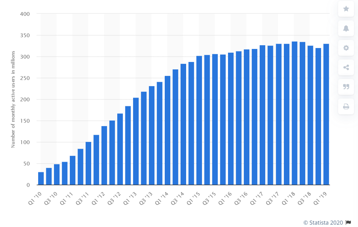 رسم بياني يوضح عدد مستخدمي تويتر النشطين شهريًا حسب الربع