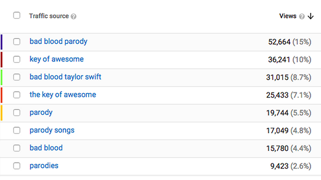 Screenshot von YouTube-Schlüsselwörtern, die Traffic-Videos und die Anzahl der Aufrufe steuern.