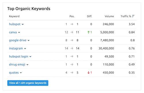 Semrush - Cuvinte cheie organice de top Semrush - Top Organic Keywords