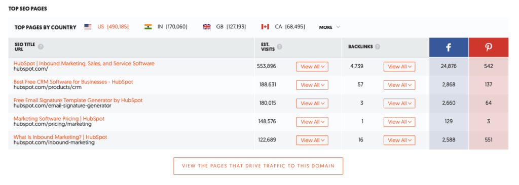 Ubersuggest - Cele mai bune pagini SEO Ubersuggest - Top SEO Pages