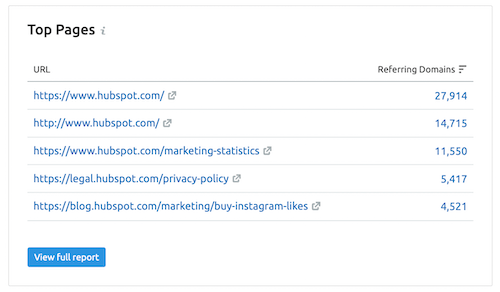 Raport de prezentare generală Semrush - Paginile de top HubSpot Semrush Overview Report - HubSpot Top Pages