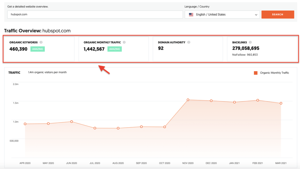 Raport de prezentare generală a traficului Ubersuggest Ubersuggest Traffic Overview Report