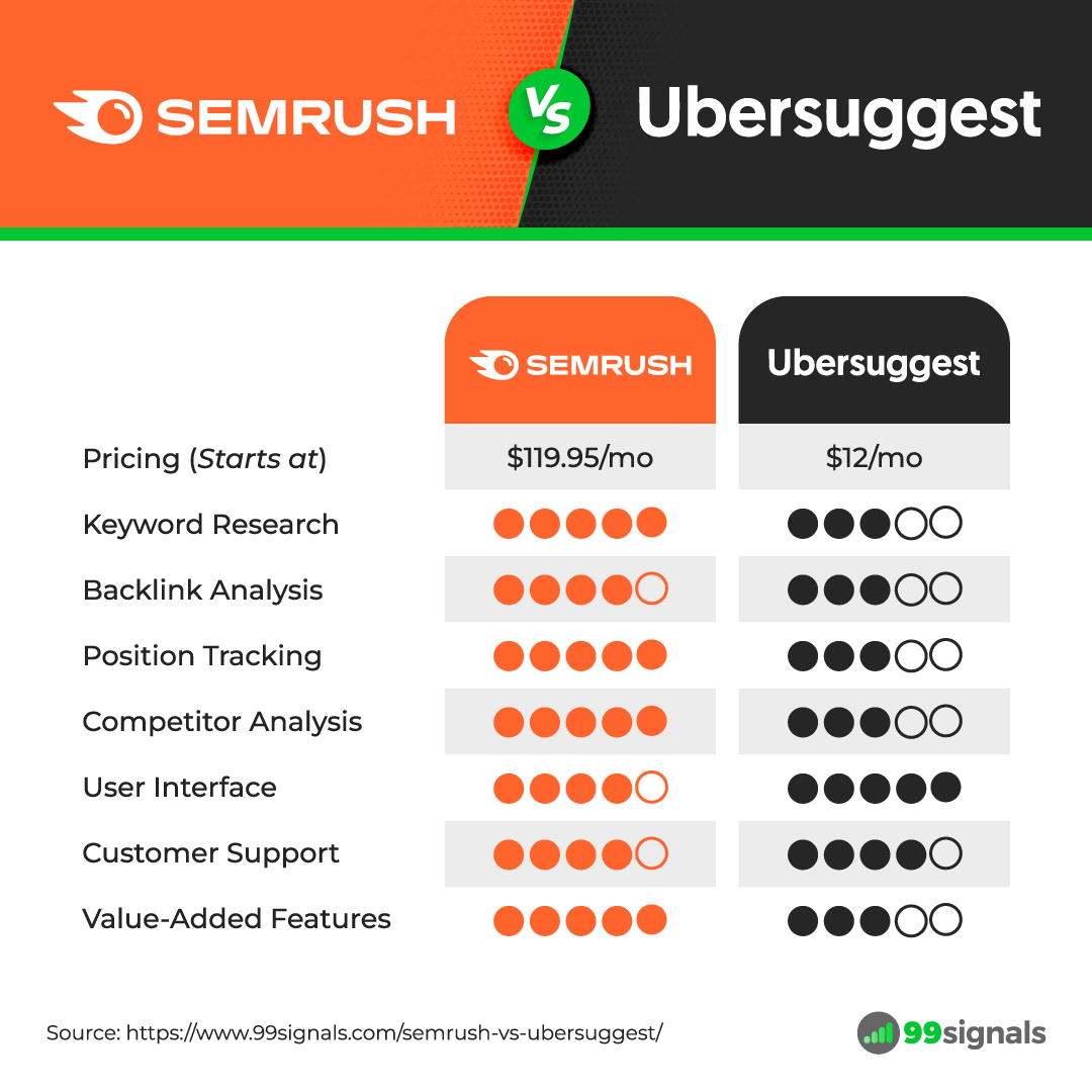 Semrush vs Ubersuggest - Tabel de comparație Semrush vs Ubersuggest - Comparison Table