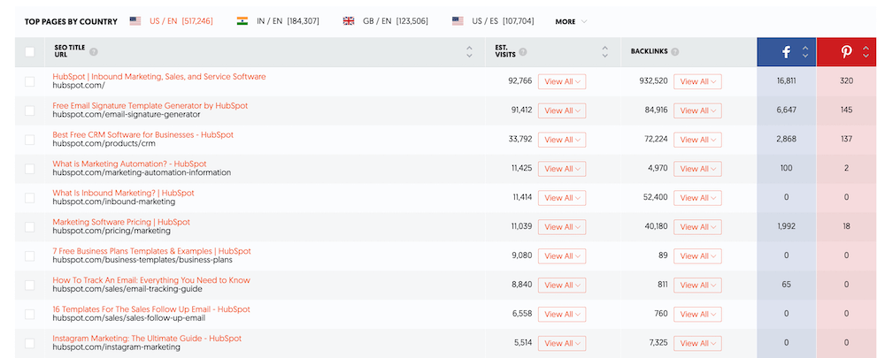 Ubersuggest - Raportul paginilor de top Ubersuggest - Top Pages Report