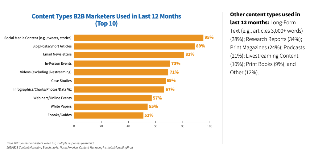 b2b 마케터가 사용하는 콘텐츠 유형