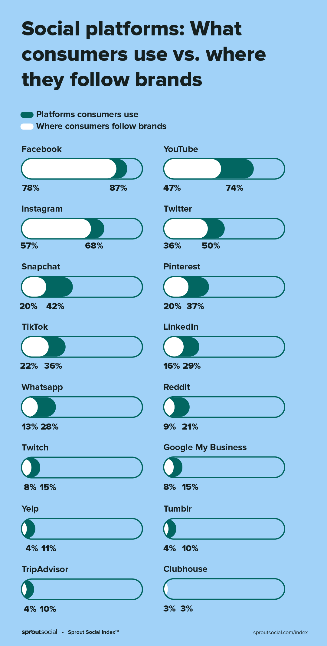 uso de clientes de plataformas sociais, liderados pelo Facebook, YouTube e Instagram