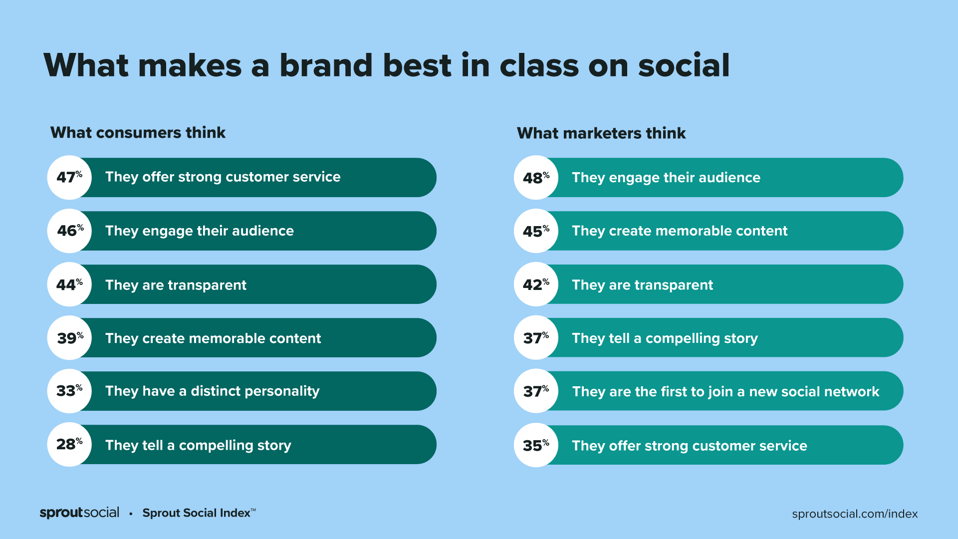 消費者とマーケターがブランドをソーシャルでクラス最高にすると信じていることを説明するチャート。消費者はカスタマーサービスとエンゲージメントを最高にランク付けします。