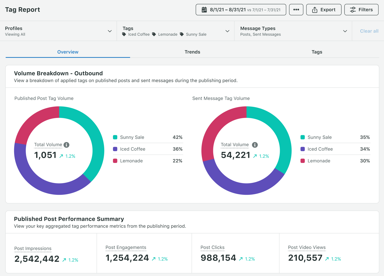 새싹 태그 보고서