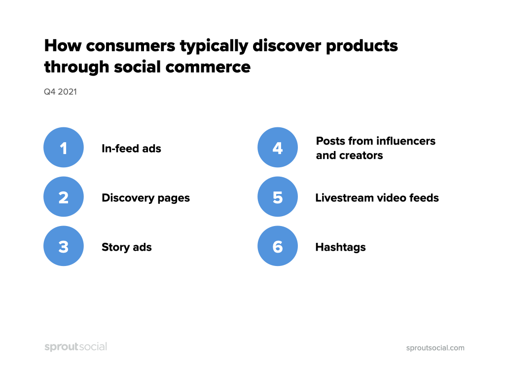 nummerierte Liste von Möglichkeiten, wie Verbraucher Produkte durch Social Commerce entdecken