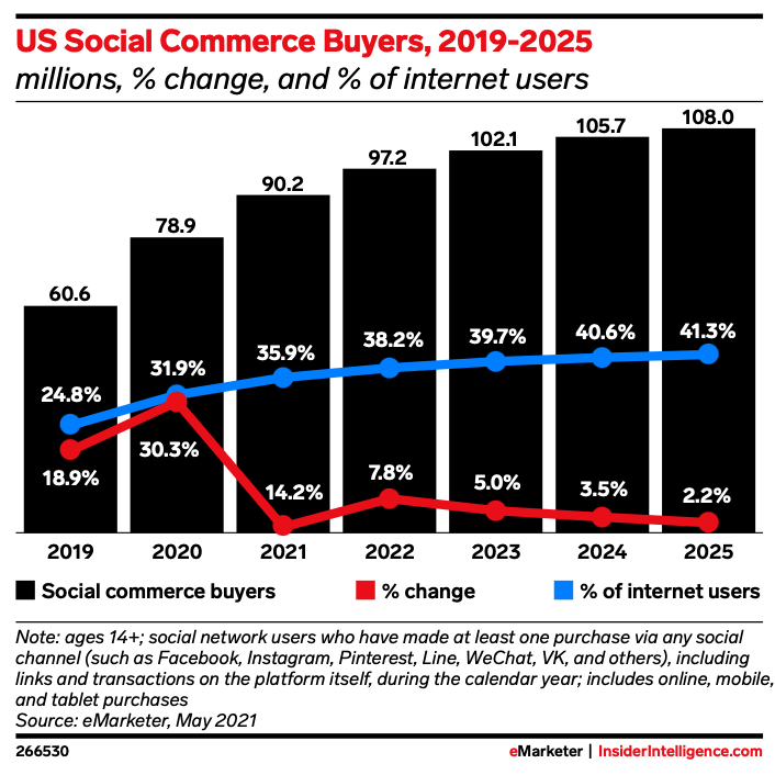 Diagramm der Social-Commerce-Trends für US-Social-Commerce-Käufer
