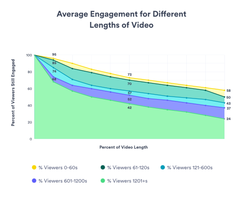 Diagramm, das das durchschnittliche Engagement für unterschiedliche Videolängen zeigt