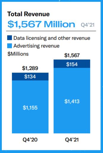 Grafic care compară veniturile totale din Twitter cu anul precedent
