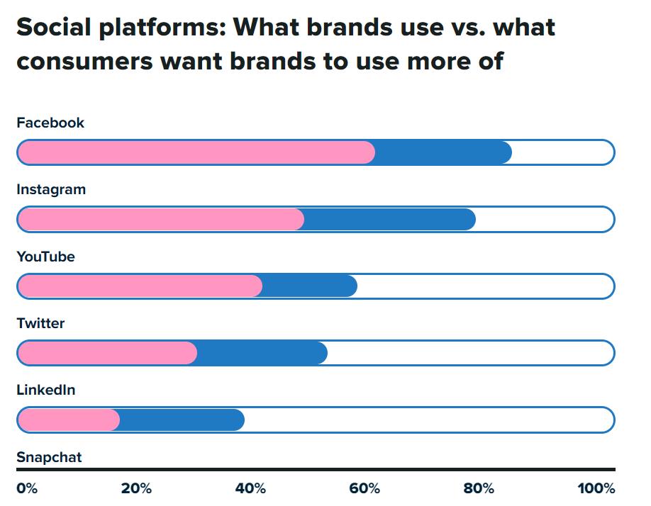 Grafic care prezintă diferențele în modul în care mărcile folosesc rețelele sociale față de modul în care consumatorii doresc ca mărcile să folosească rețelele sociale
