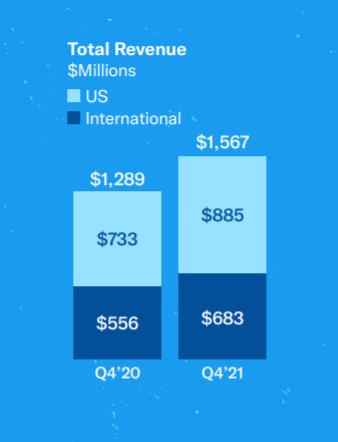 Grafic care compară veniturile totale din SUA și cele internaționale