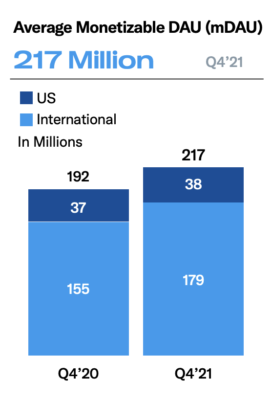 Grafic care arată utilizatorii medii care pot genera bani pe Twitter