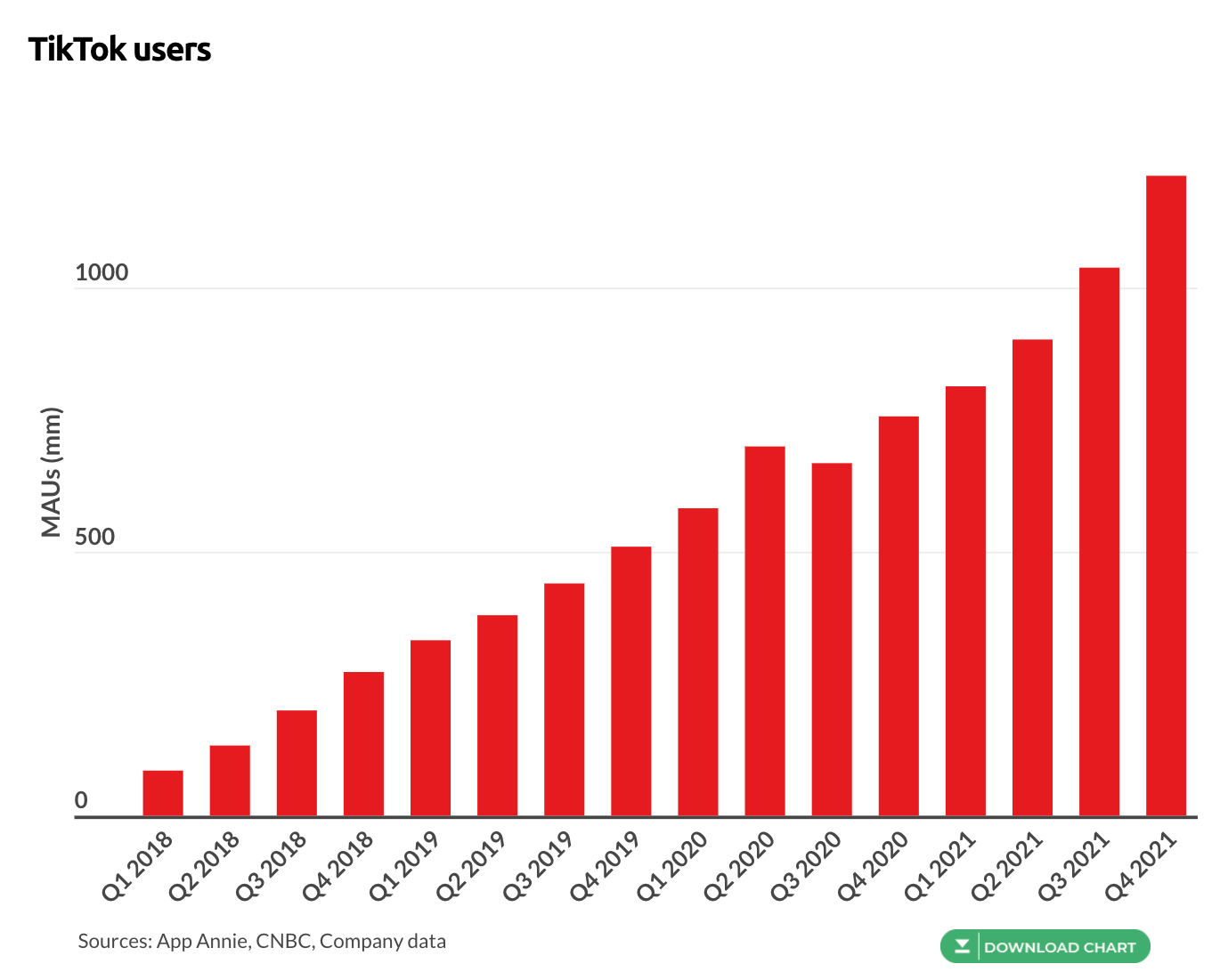 Grafik, die Tiktok-Benutzer über Quartale hinweg zeigt