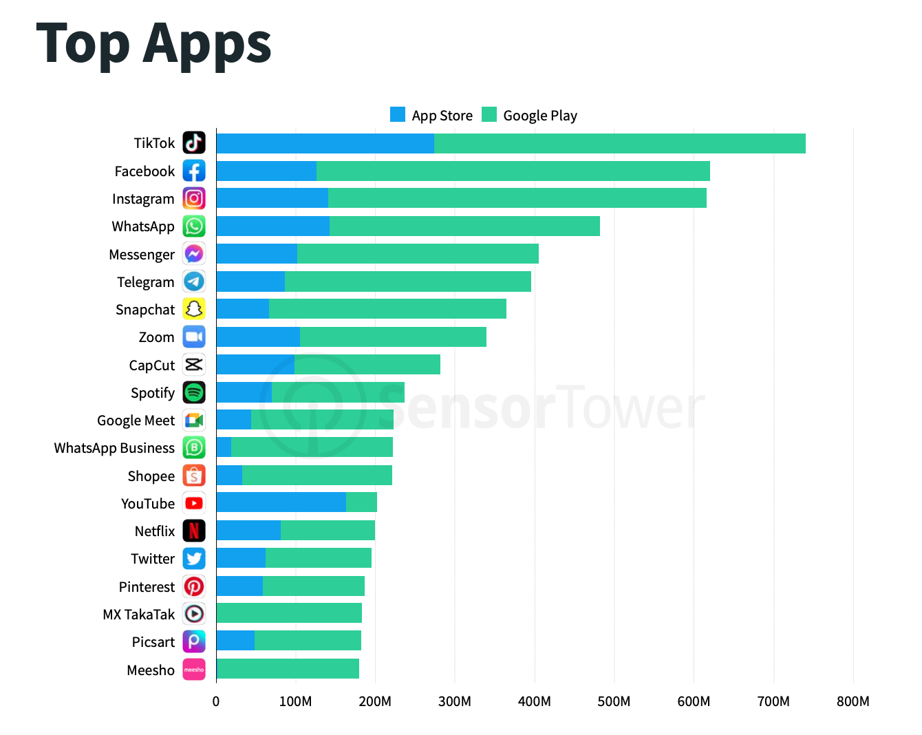 Balkendiagramm mit den am häufigsten verwendeten Apps