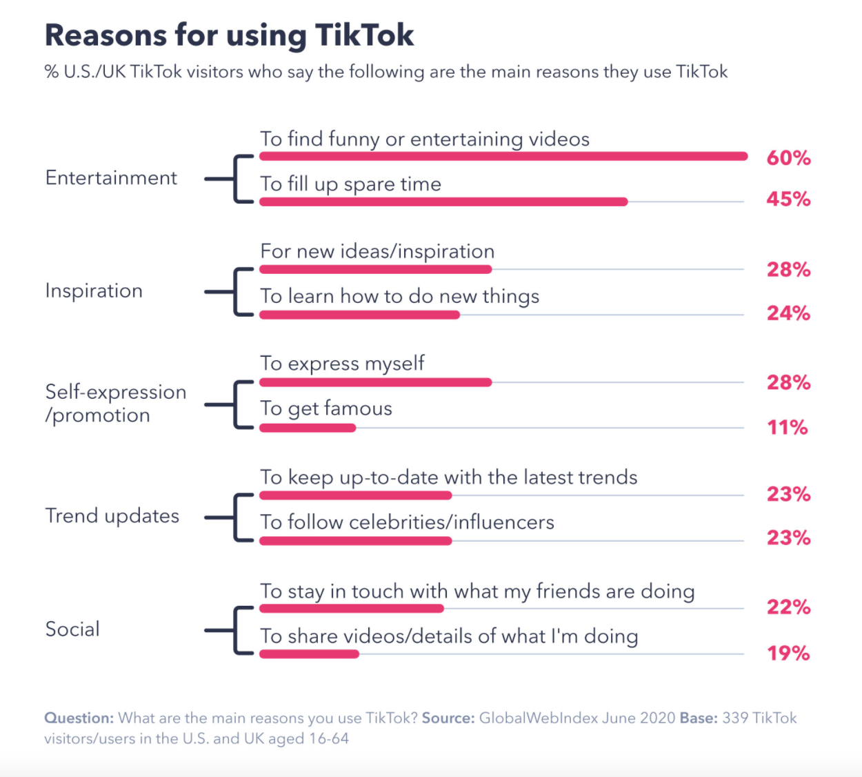 Infografik zu Gründen für die Verwendung von Tiktok