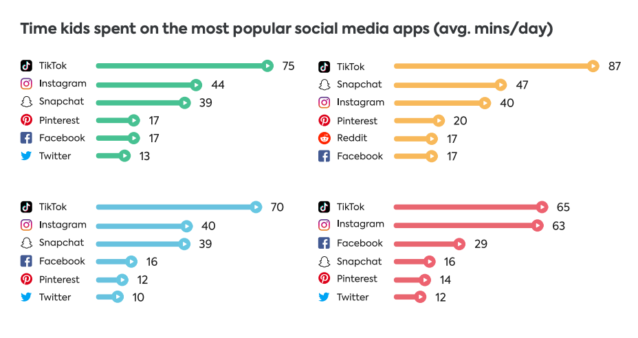 Infografik, die die Zeit zeigt, die Kinder mit Social-Media-Apps verbracht haben