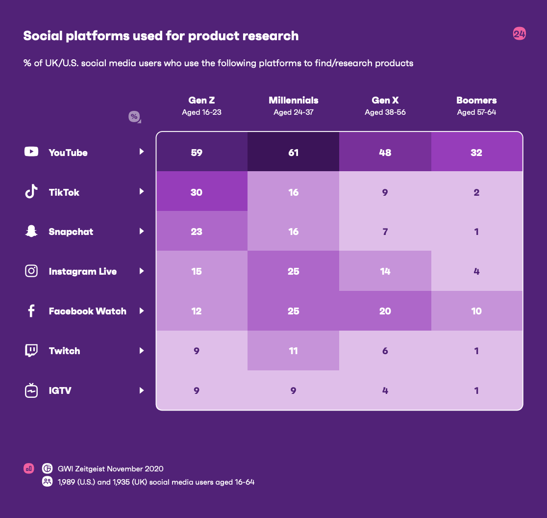 Infografik, die soziale Plattformen zeigt, die für die Produktrecherche verwendet werden