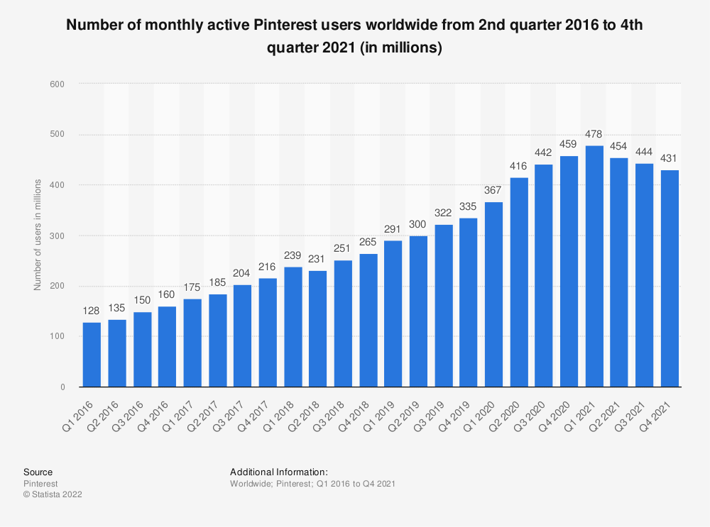 Pinterest-Statistiken zu monatlich aktiven Nutzern