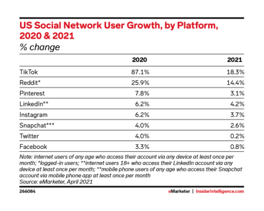 Diagramm, das das Wachstum der Nutzer sozialer Netzwerke in den USA nach Plattform in den Jahren 2020 und 2021 zeigt.