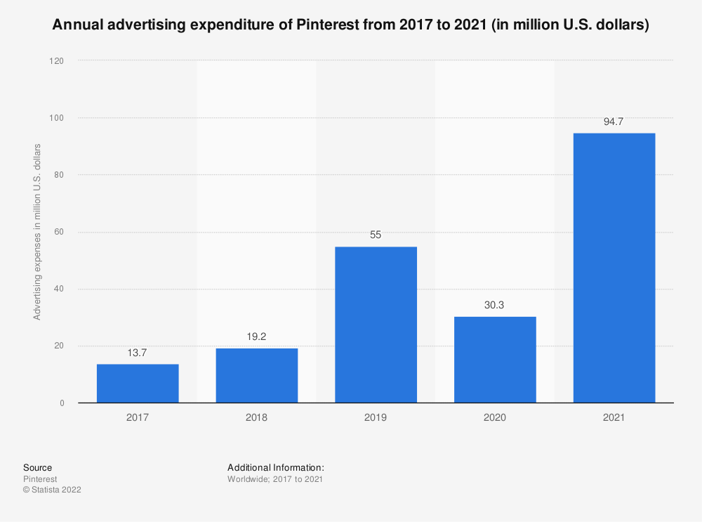 Jährliche Pinterest-Werbeausgabenstatistik von 2017 bis 2021.