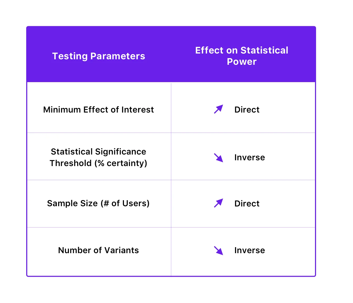Beziehung zwischen Testparametern und statistischer Aussagekraft