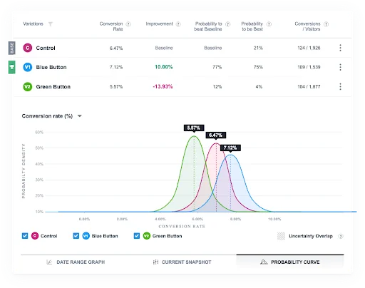 تدعم الإحصائيات Bayesian الخاصة بشركة VWO Smartstats
