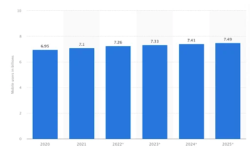 Prognostizierte Anzahl der Mobilfunknutzer weltweit von 2020 bis 2025 in Milliarden