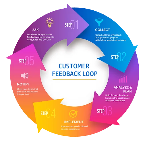 顧客フィードバックループ