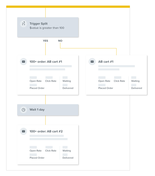 Zautomatyzowane funkcje Klaviyo