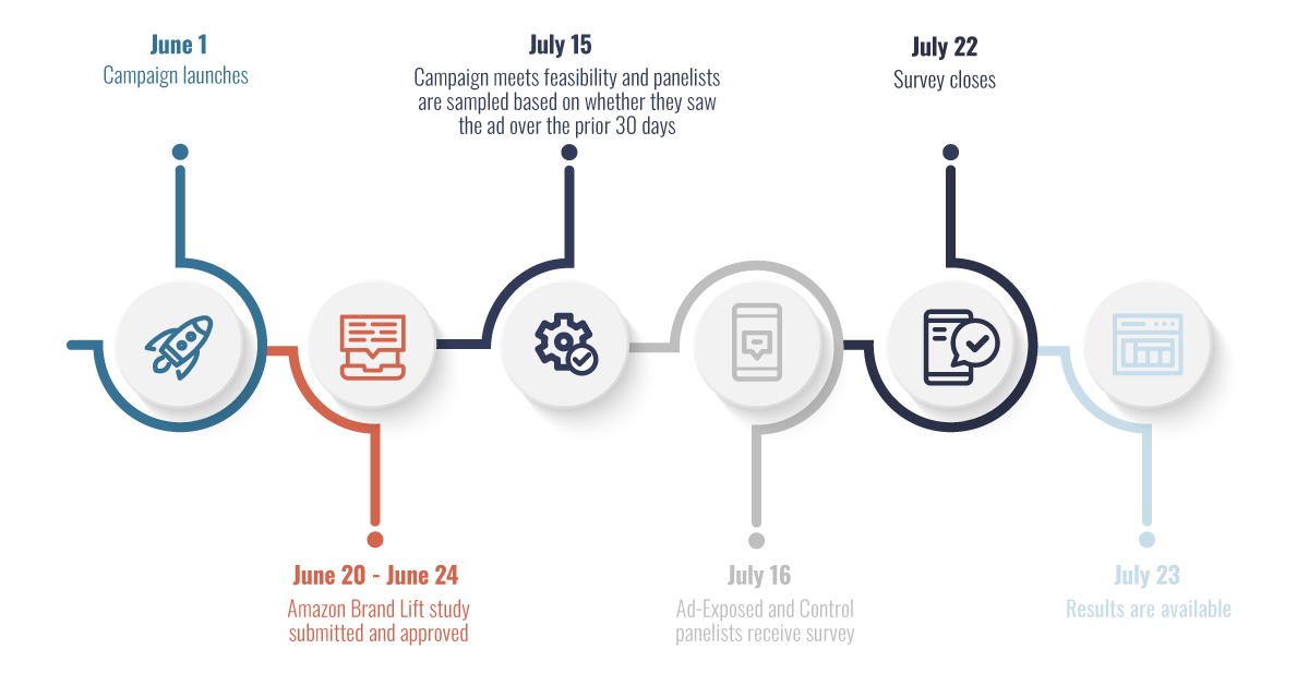 Кампания Amazon Brand Lift