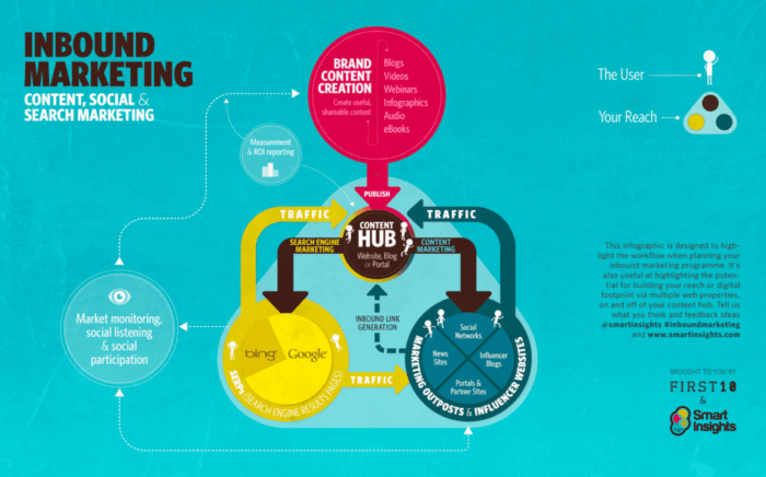 Content-Hub für Marketing für kleine Unternehmen