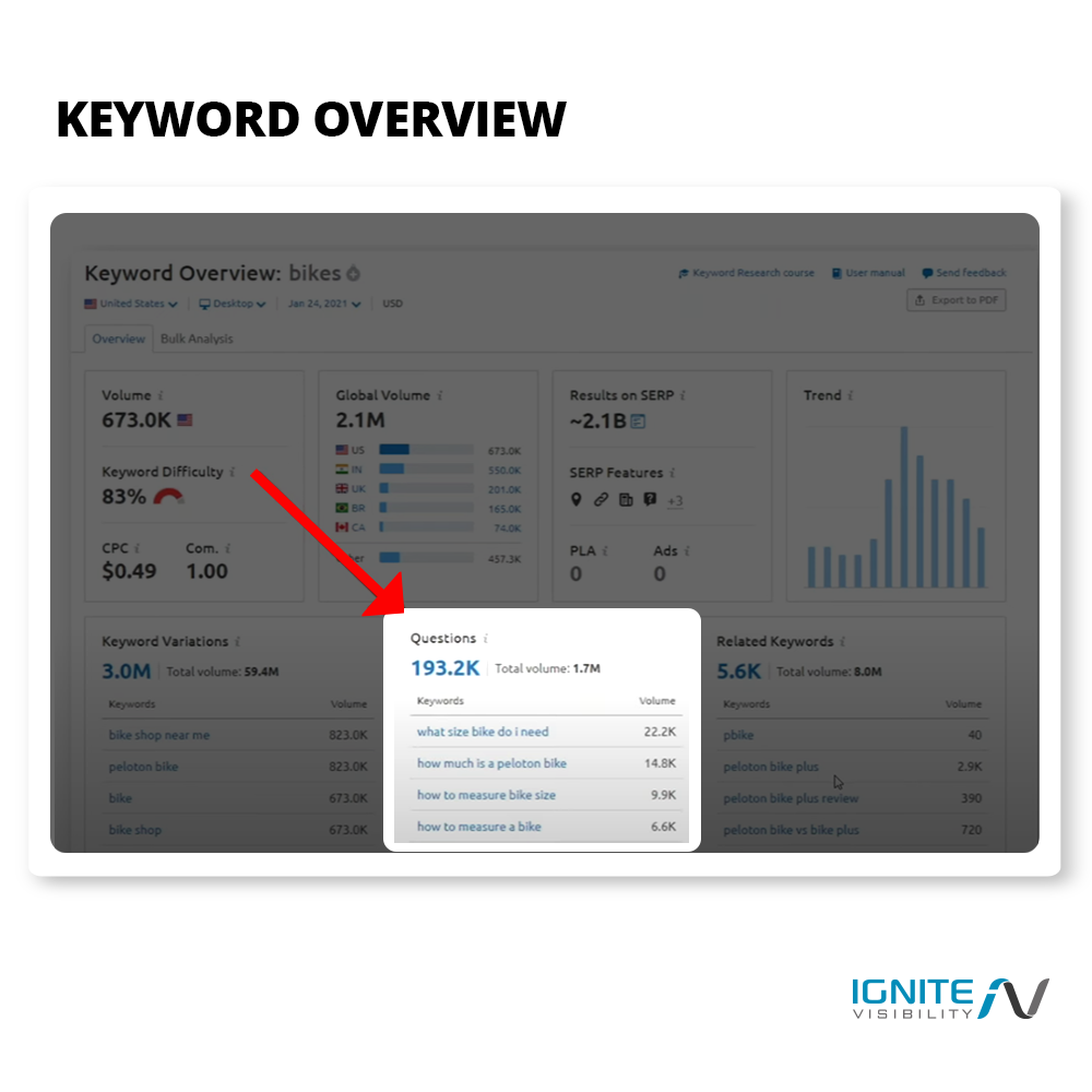 Resumen de palabras clave de SEMRush