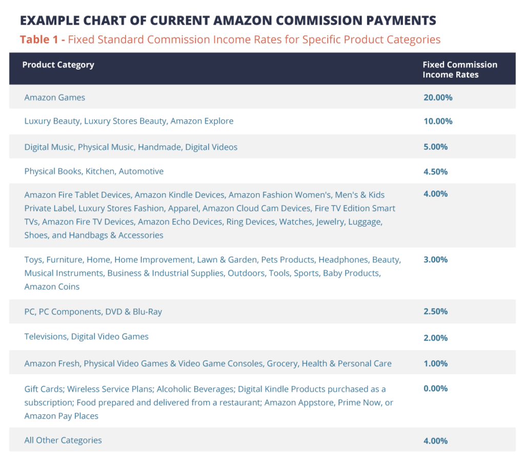 Tarif Komisi Amazon Saat Ini