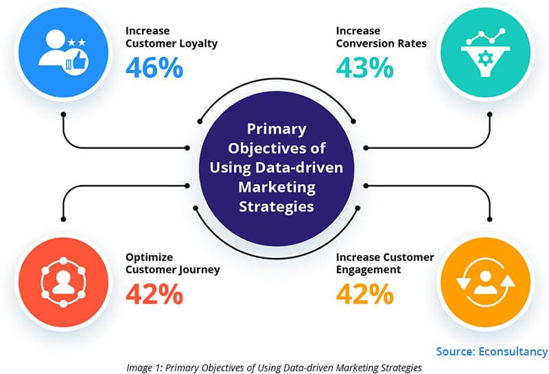 Estrategias de marketing de comercio electrónico basadas en datos