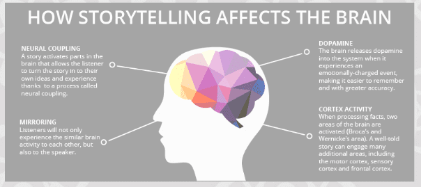 Как рассказывание историй влияет на мозг