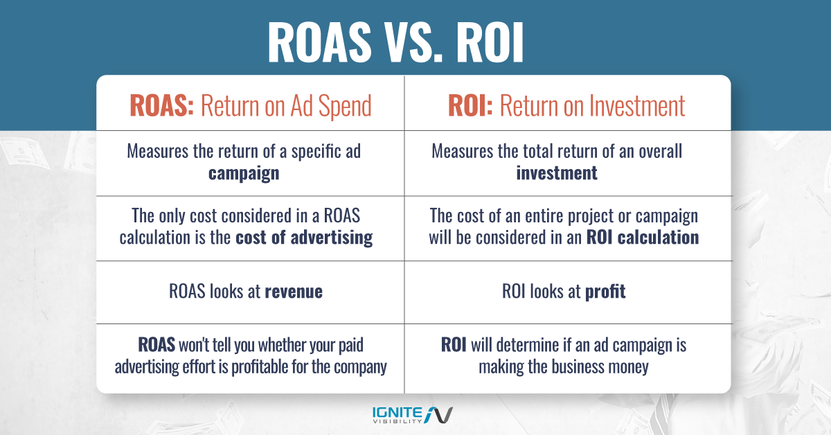 ROAS x ROI
