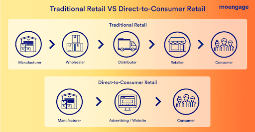 直接面向消费者零售