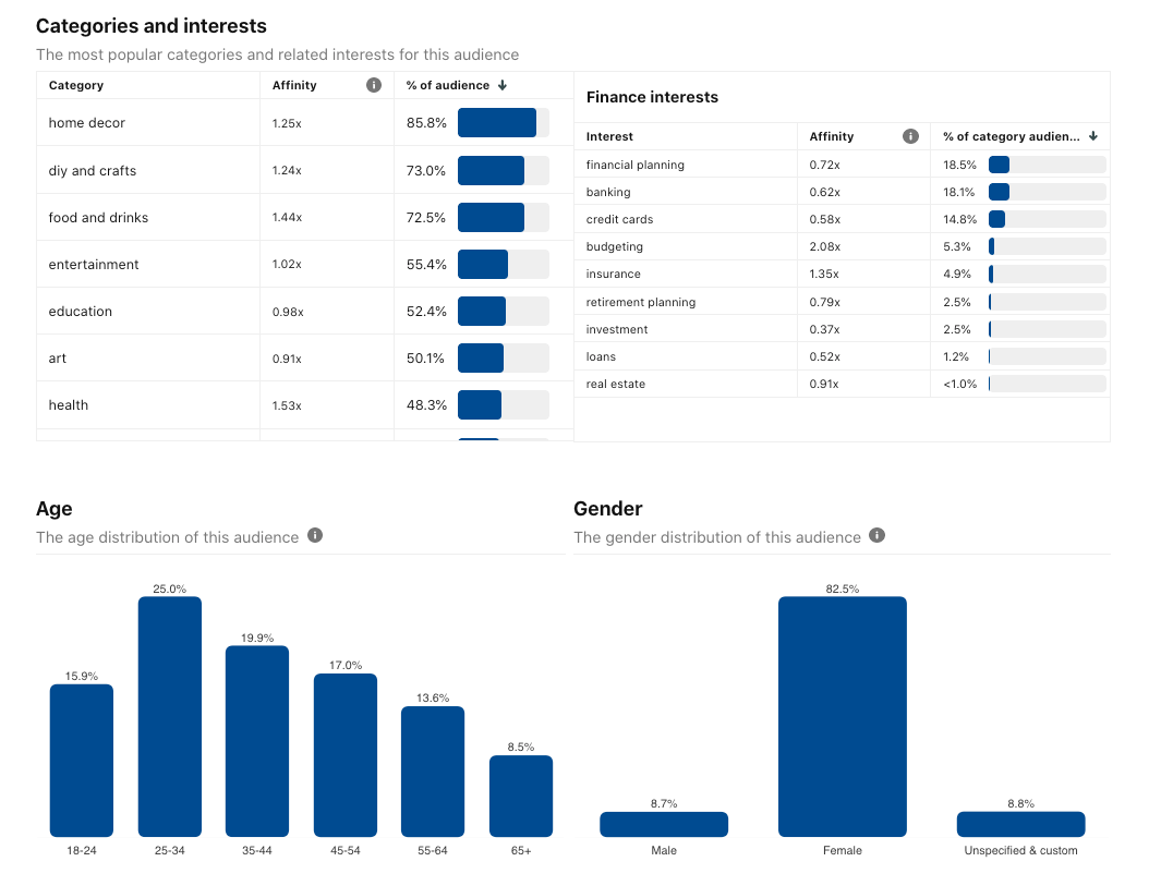 Pinterest Analytics'in nasıl göründüğüne dair bir ekran görüntüsü örneği. Bu örnekte Ev Dekorasyonu ve Kendin Yap ve El Sanatlarının en üstte olduğu Kategoriler ve İlgi Alanlarını gösterir. Ayrıca, kullanıcının hedef kitlesi için Yaş ve Cinsiyet dökümünü de gösterir.