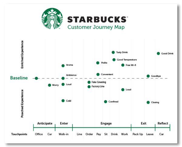 Mapa del viaje del restaurante de Starbucks