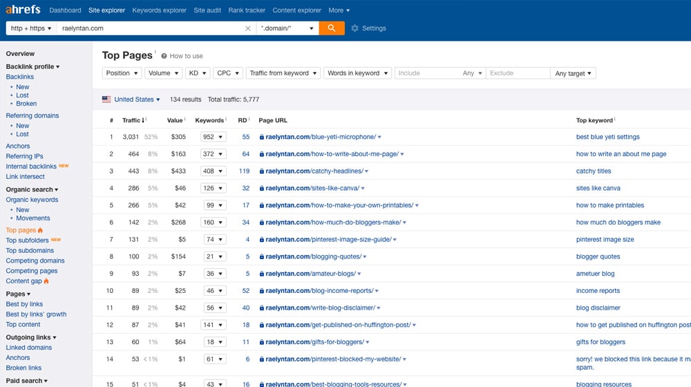 Analisi della concorrenza per il blog